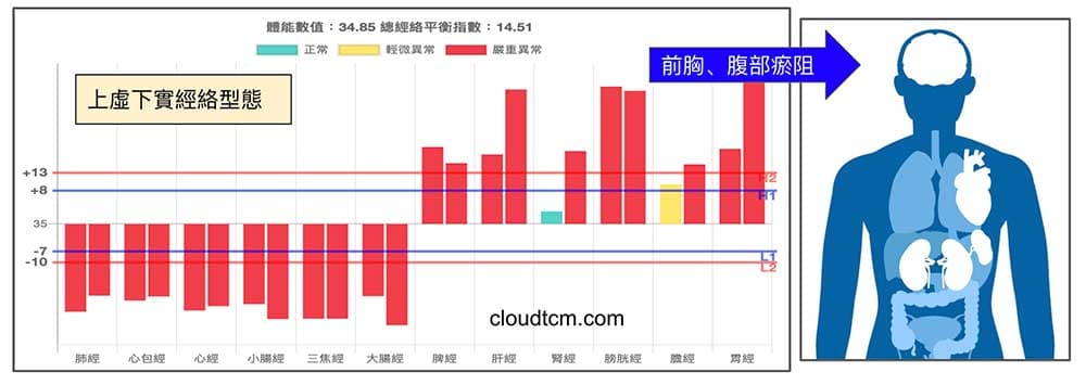 上虛下實的經絡型態,前胸與腹部經絡氣血嚴重阻塞