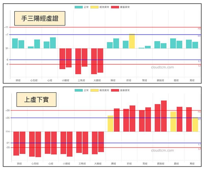 適用於理中湯的經絡型態