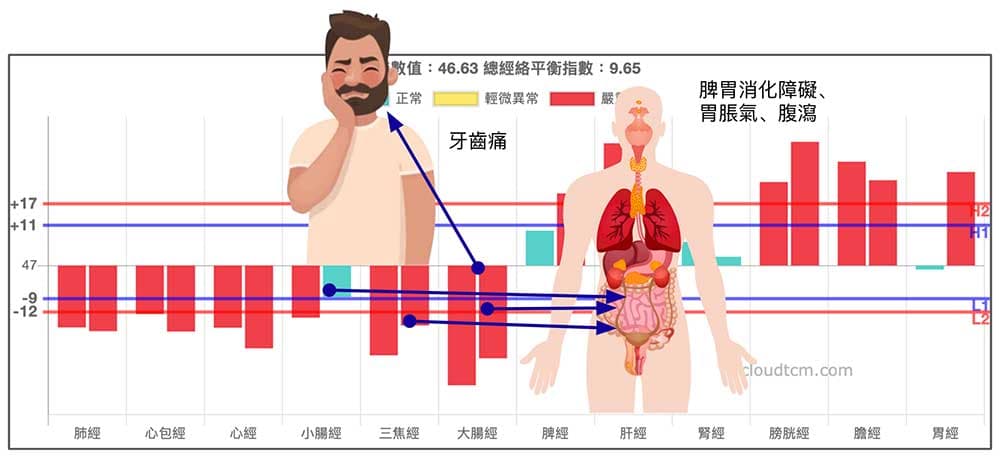 上虛下實也容易出現脾胃消化系統症狀