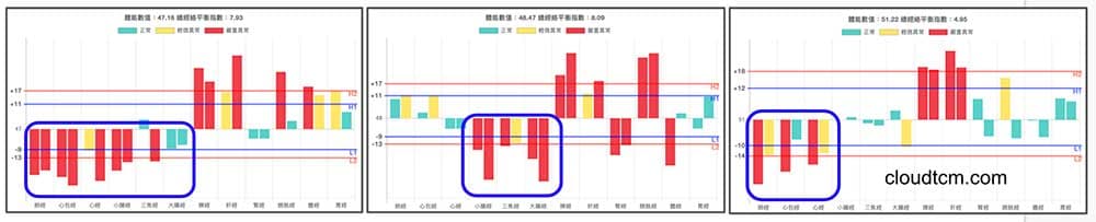 上虛下實經絡型態,下半身經絡幾乎都是實證