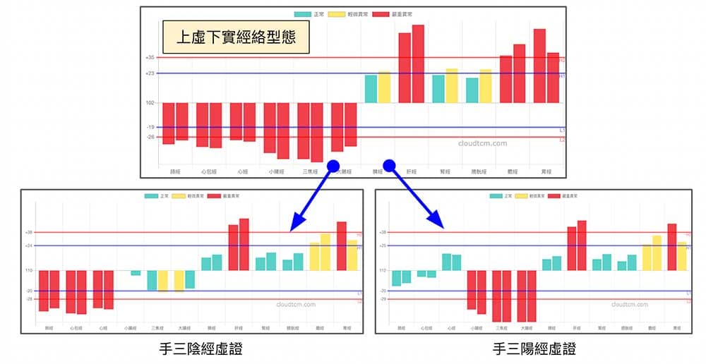 上虛下實的經絡型態變化類型