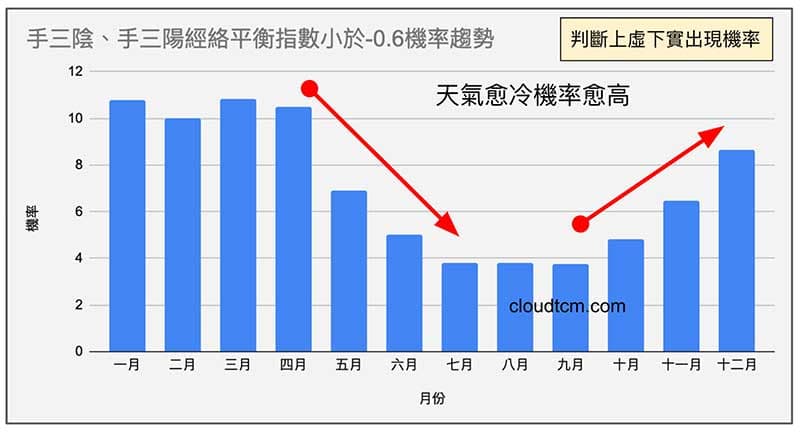 「上虛下實」經絡現象，容易出現在冬季及初春