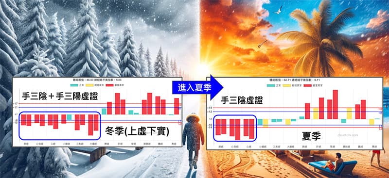上虛下實進入夏季之後,變成手三陰虛證