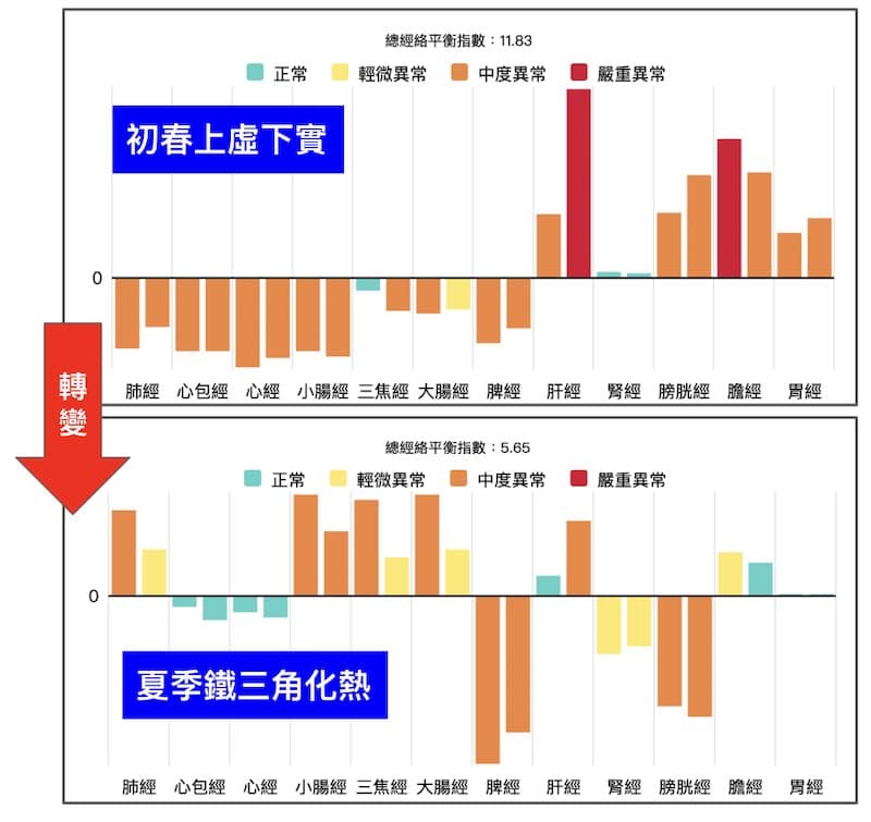 初春上虛下實,夏季轉為鐵三角經絡型態