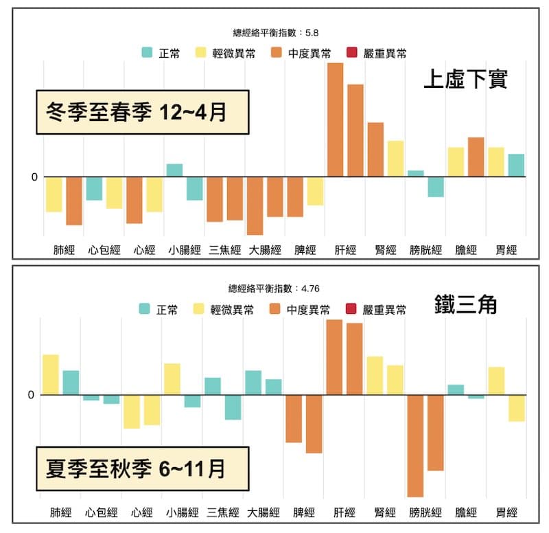 不少人的「上虛下實」經絡型態只有出現幾個月