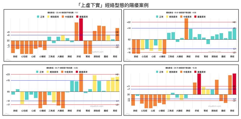 上虛下實經絡型態的陽痿真實案例