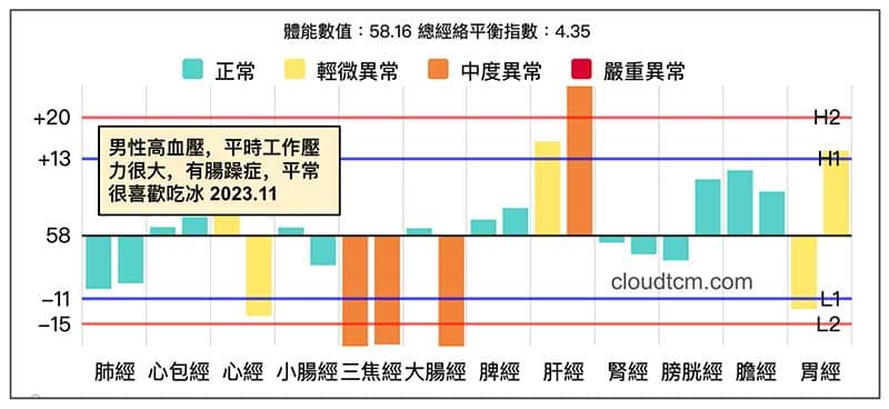 男性高血壓,有腸躁症的經絡型態