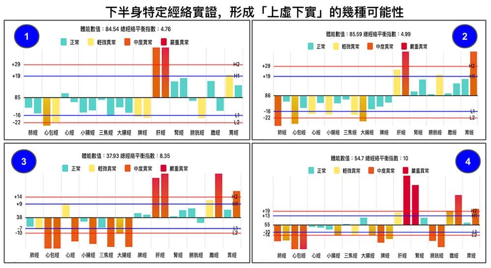 下半身特定經絡實證，形成「上虛下實」的幾種可能性