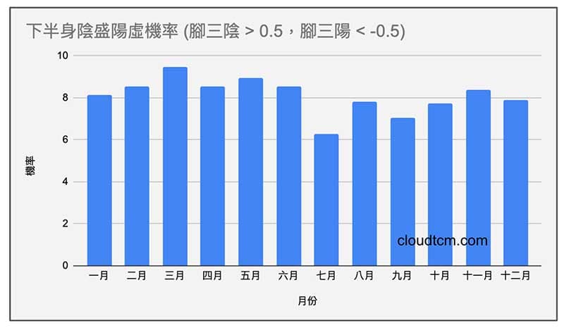 下半身陰盛陽虛經絡現象,一年四季差異性不大