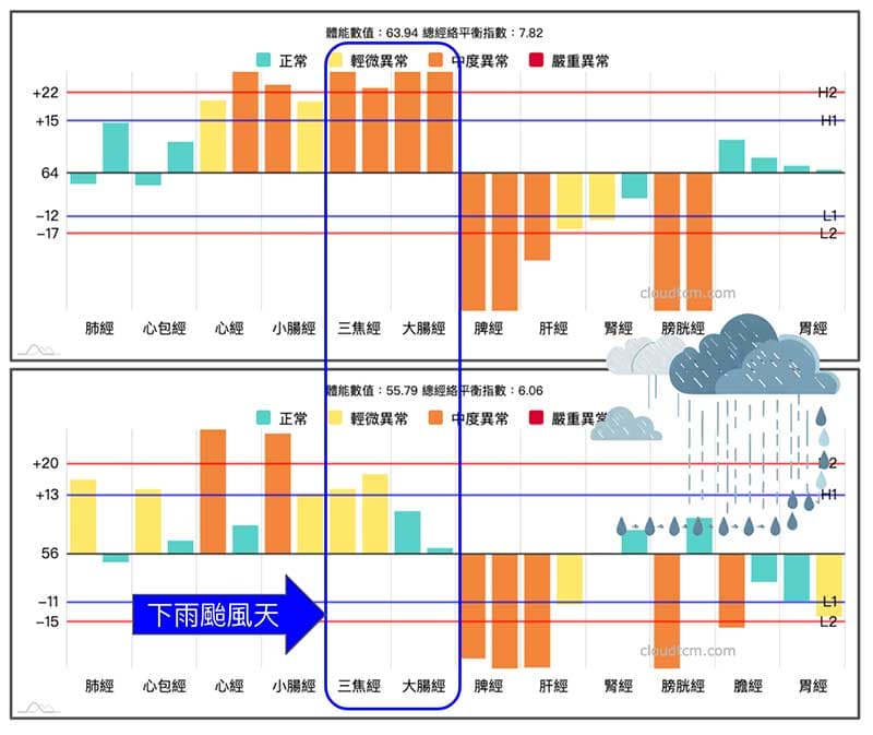 下雨颱風天,三焦經與大腸經恢復正常,可以算是虛證