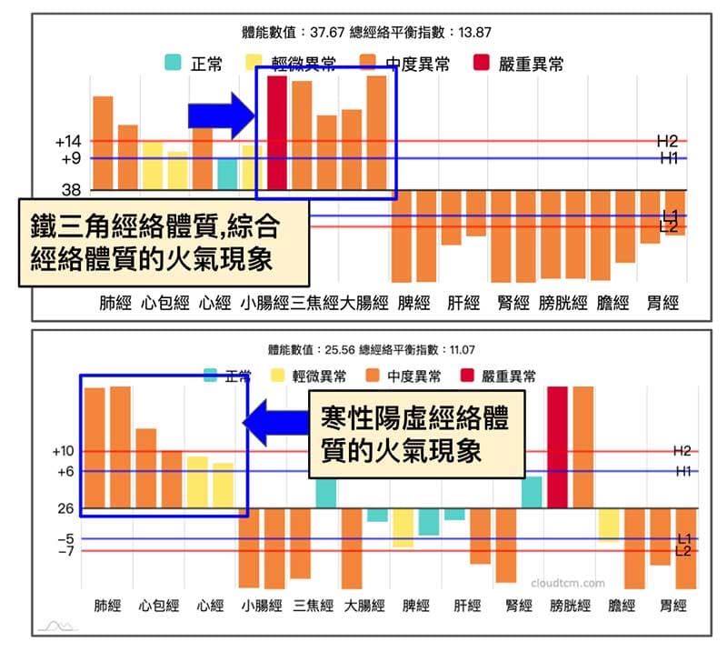 不同經絡體質,都會產生火氣的經絡現象