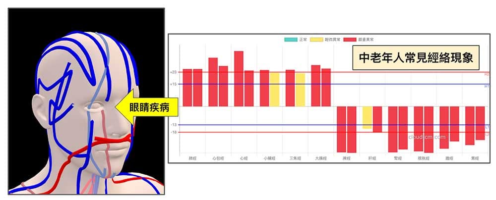 中老年人常流眼淚的經絡現象