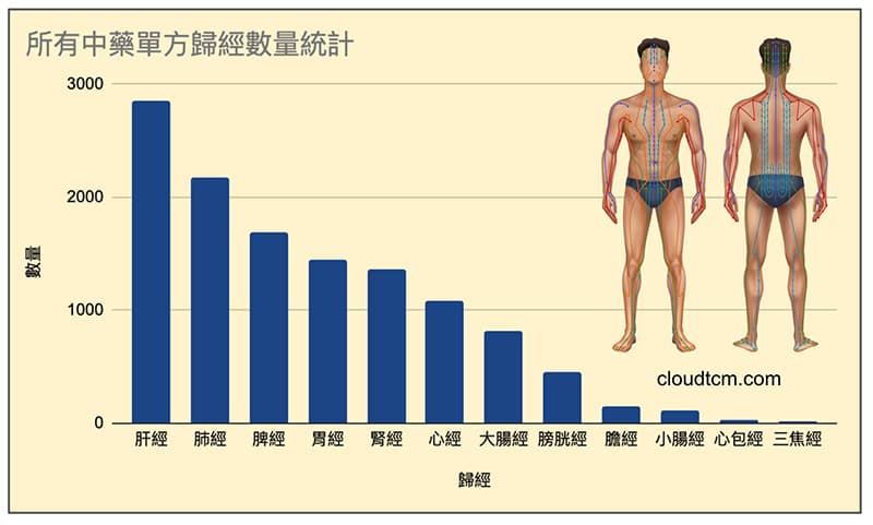 所有中藥單方歸經統計分布