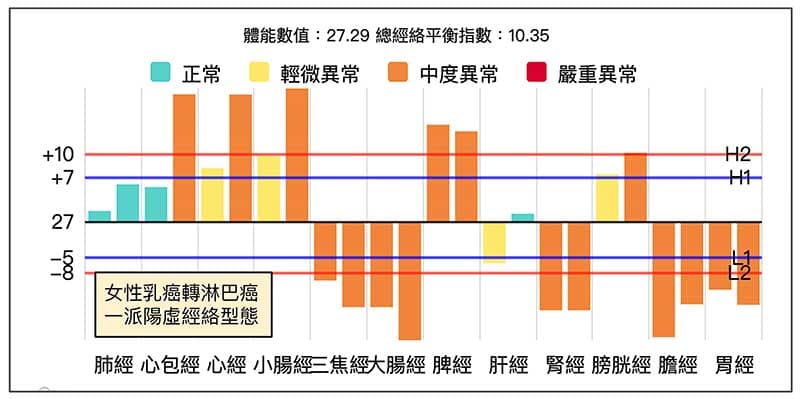 乳癌轉淋巴癌患者,呈現一派陽虛經絡型態