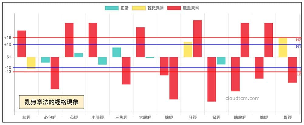 亂無章法的經絡現象