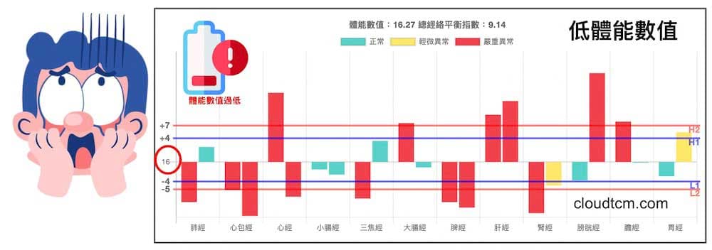 低體能數值現象,經常會讓人感到困惑