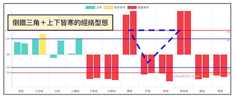 倒鐵三角＋上下皆寒的經絡型態