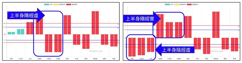 倒鐵三角經絡型態的上半身變化