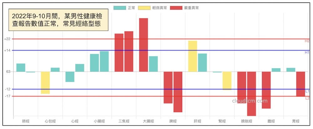 健康檢查正常期間，最常出現的經絡型態