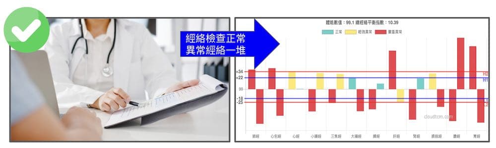 有些人健康建查完全正常,異常經絡卻一大堆