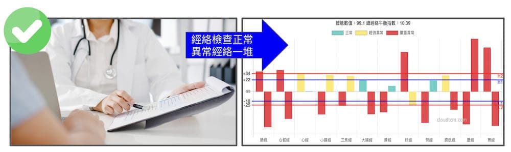 有些人健康建查完全正常，異常經絡卻一大堆