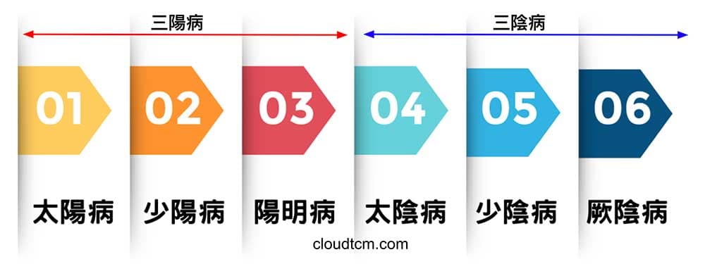 傷寒論中,將感冒區分為六個階段(六經病)