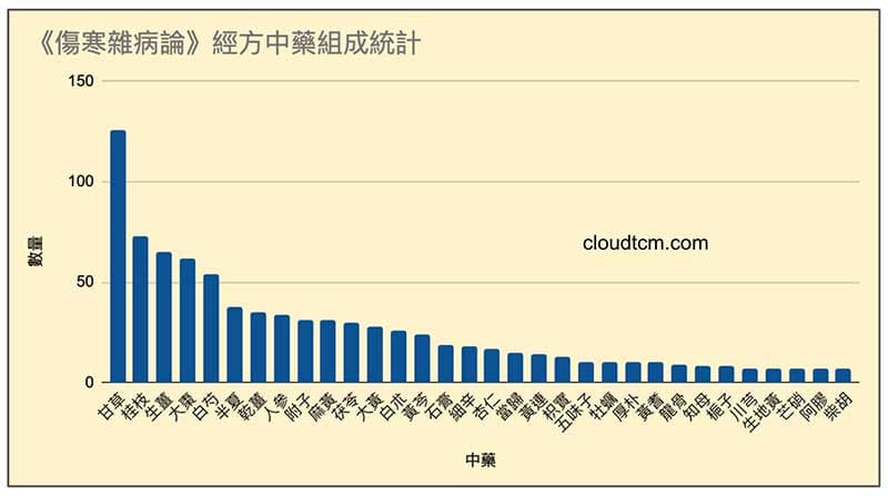 《傷寒雜病論》經方中藥組成統計