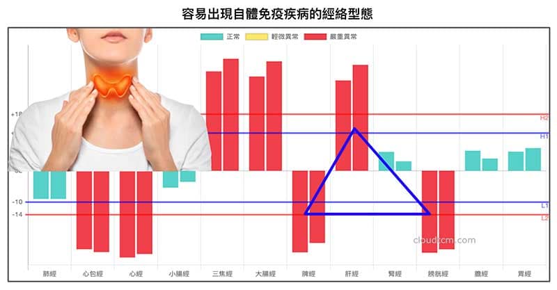 鐵三角經絡體質,有機會出現自體免疫疾病