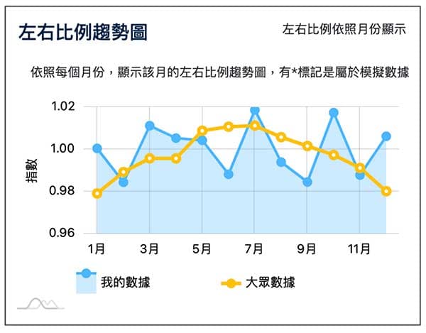 全身性左右比例趨勢圖