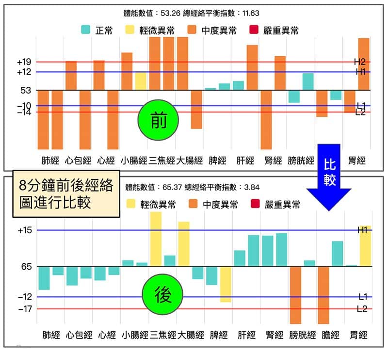 八分鐘前後比較經絡圖差異