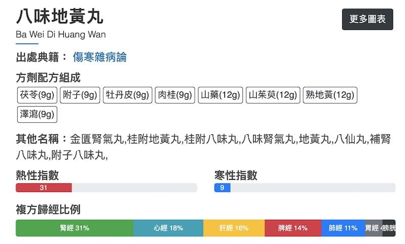八味地黄丸归经比例