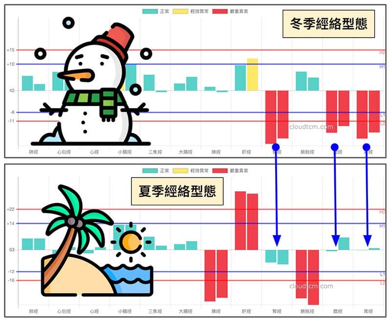冬天與夏季的經絡型態是會轉變的