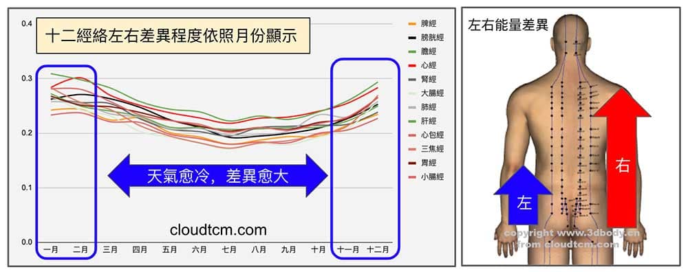 經絡左右差異現象在冬天開始明顯，夏天趨緩