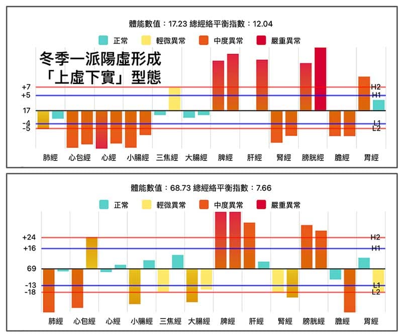 冬季一派陽虛形成「上虛下實」型態