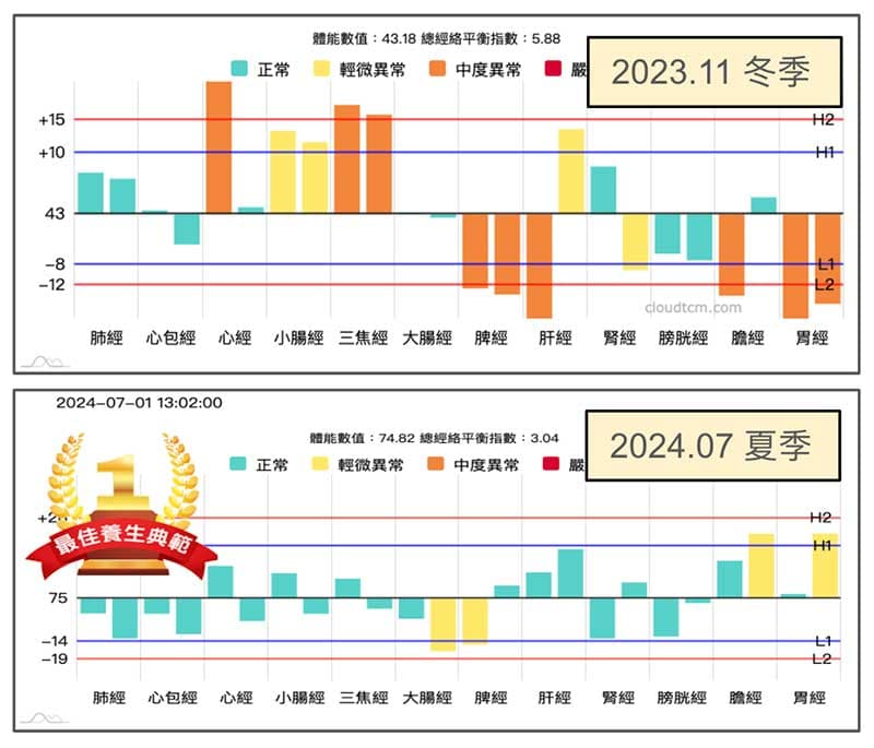 不嚴重的寒性體質,在夏季「上實下虛」經絡型態將自動解除