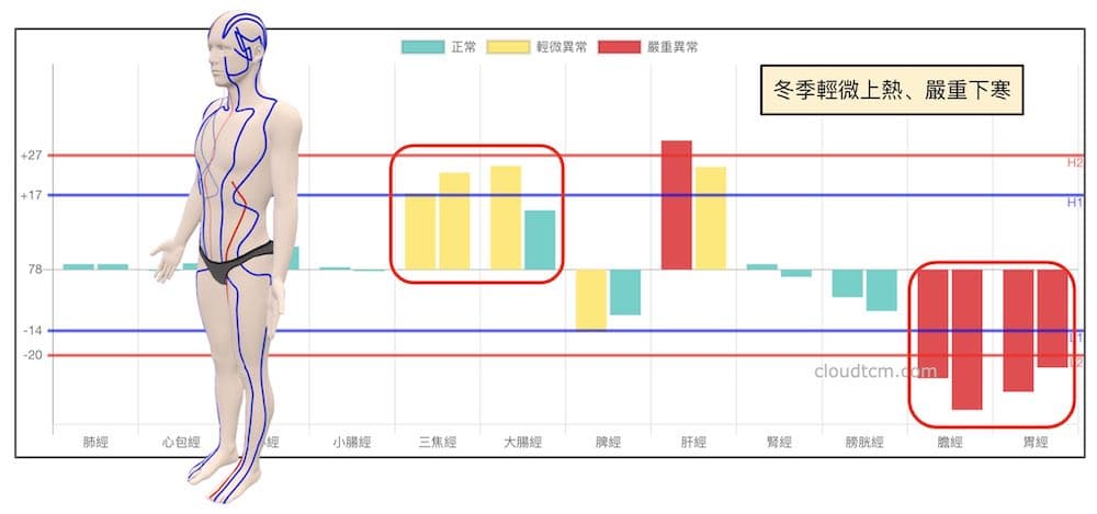 冬季上半身輕微熱,下半身嚴重寒
