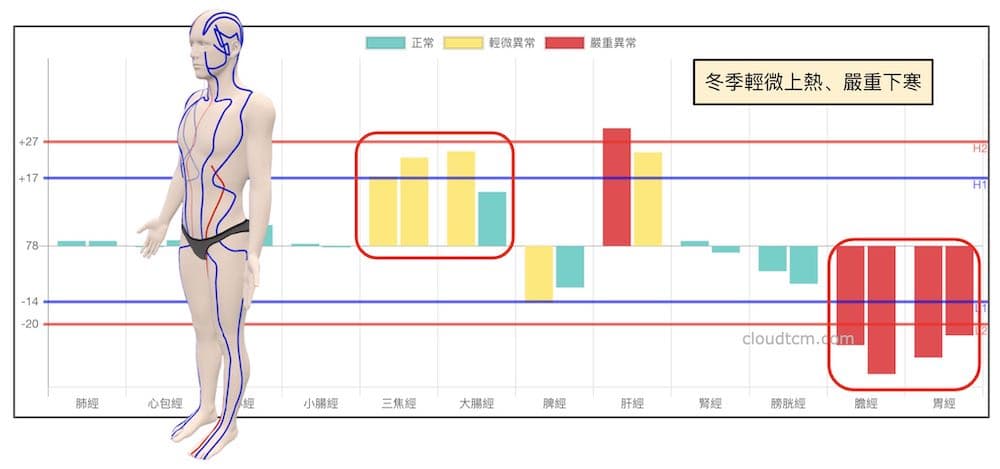 冬季上半身輕微熱，下半身嚴重寒