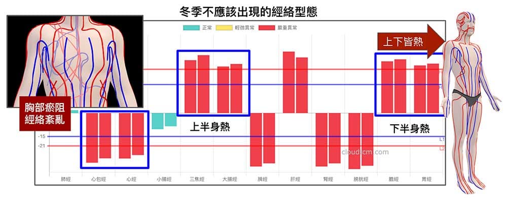 寒冷冬天不應該出現鐵三角經絡型態極致