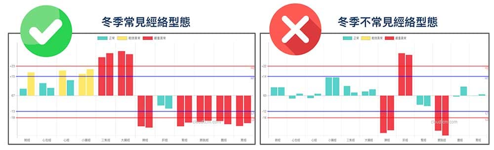 冬季常見與不常見的經絡型態