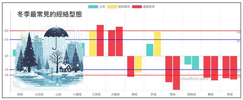 冬季最常見的經絡型態，與咳嗽密切相關