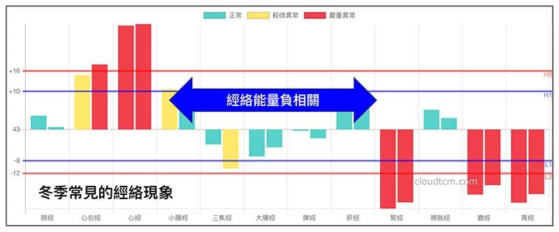 冬季常見的經絡負相關現象