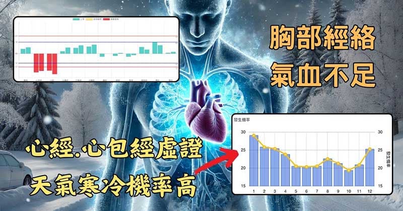 現代人普遍心經與心包經氣血不通,冬天時更嚴重