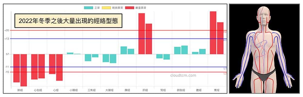 2022年進入冬季大量出現的經絡型態