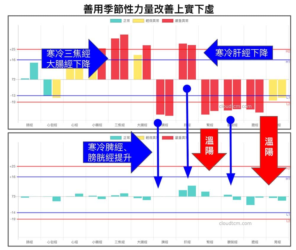 運用季節性的力量,改善「上實下虛」經絡現象