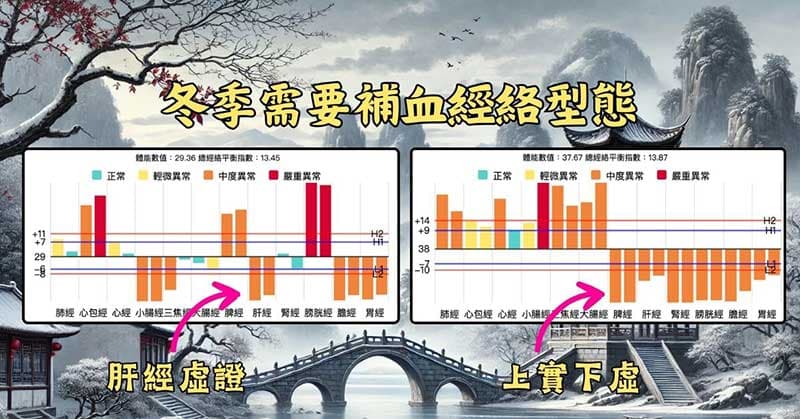 寒冷季節需要補血的經絡型態