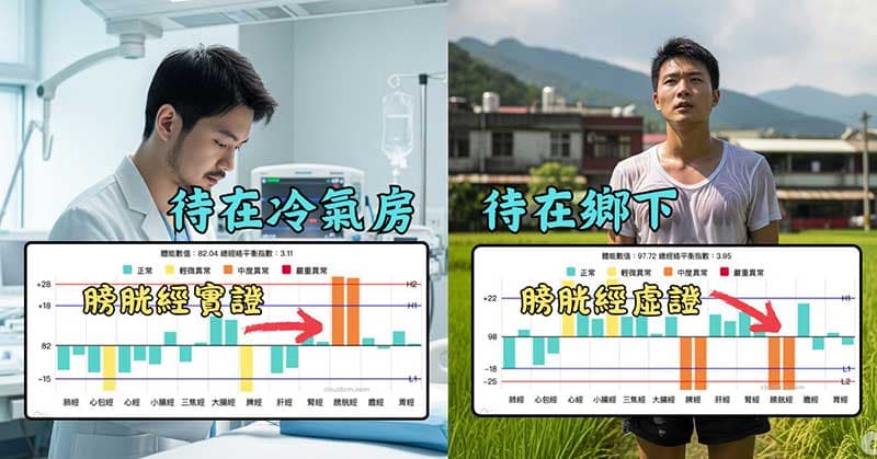 比較待在冷氣房,與待在鄉下的膀胱經能量變化