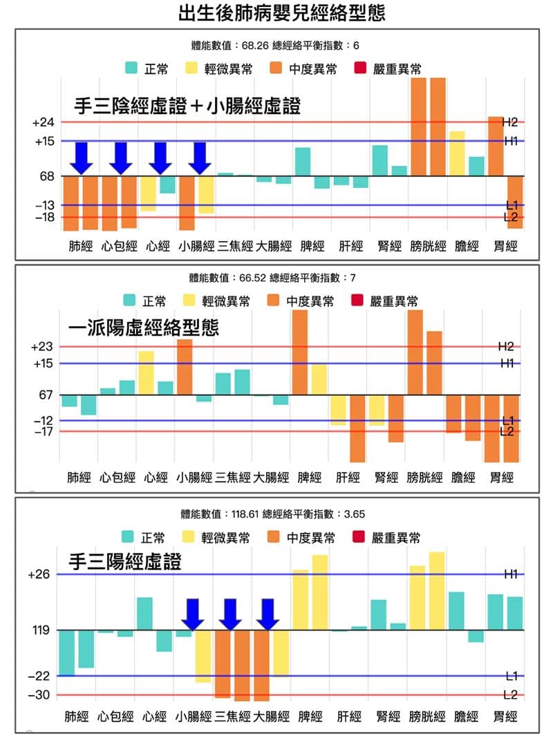出生後出現肺病的嬰兒,長期觀察出現的經絡型態