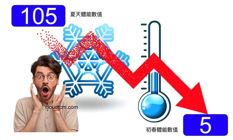 初春的寒流,造成體能數值爆低