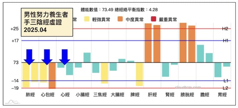 某會員非常努力的進行養生,「手三陰經」依然虛證