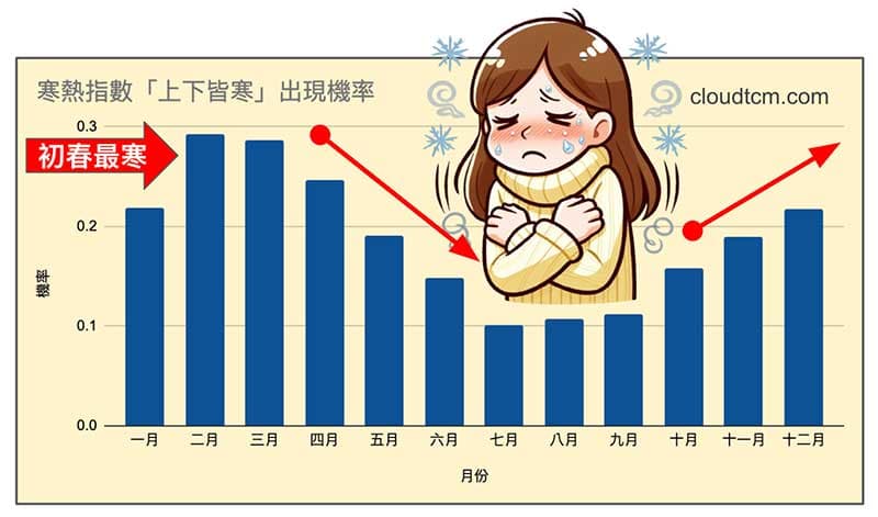 上下皆寒的趨勢,在初春時達到最高點